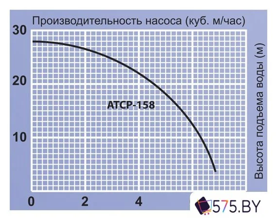 Насосная станция Jemix ATCP-158 в магазине 575.by