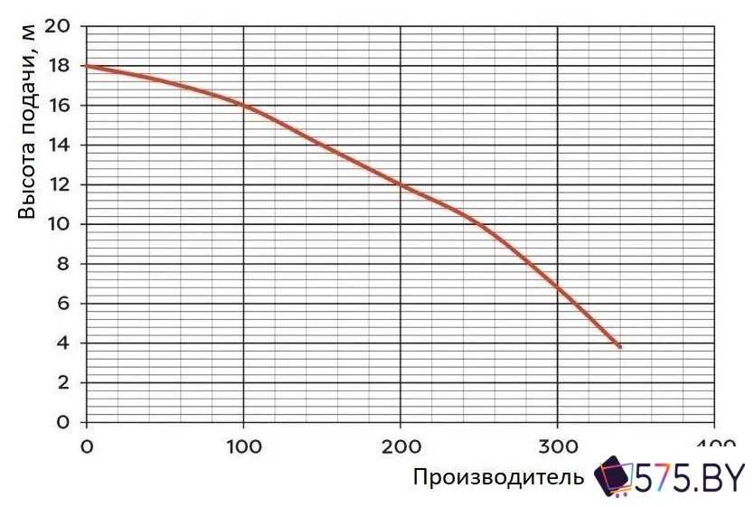 Насос Greenpump WQ 15-7-1.1 1463 в магазине 575.by