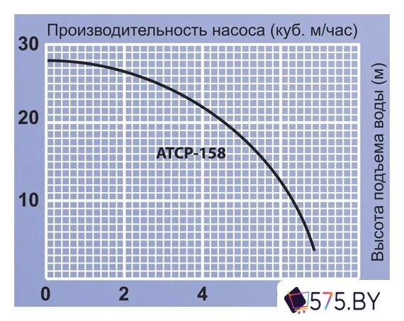Насосная станция Jemix ATCP-158 в магазине 575.by