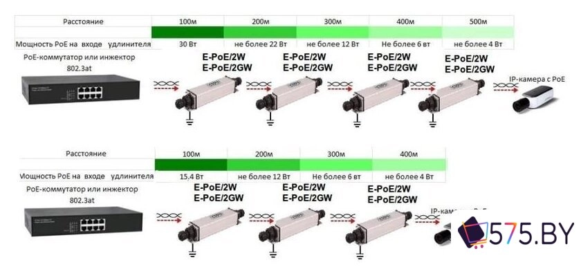 Коннектор-соединитель Osnovo E-PoE/2GW в магазине 575.by