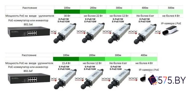 Коннектор-соединитель Osnovo E-PoE/1GW в магазине 575.by