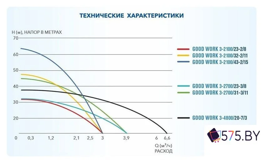 Скважинный насос A&P Good Work 3-2100/43-2/15 в магазине 575.by
