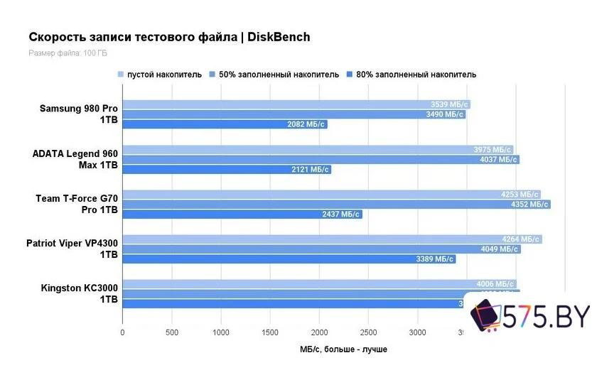 SSD Kingston KC3000 1TB SKC3000S/1024GBK в магазине 575.by