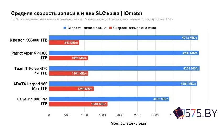 SSD Kingston KC3000 1TB SKC3000S/1024GBK в магазине 575.by