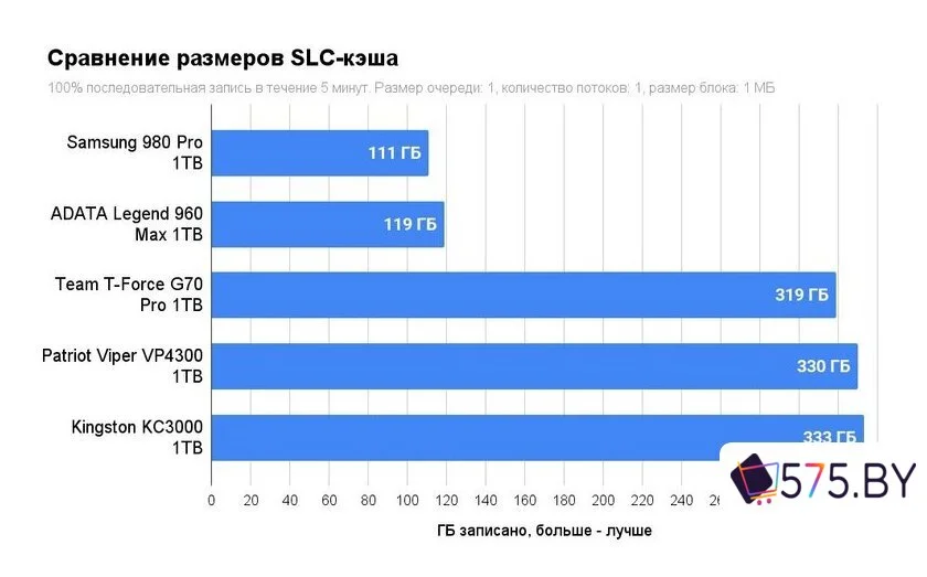 SSD Kingston KC3000 1TB SKC3000S/1024GBK в магазине 575.by