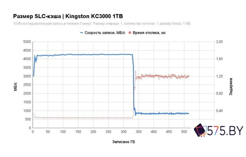 SSD Kingston KC3000 1TB SKC3000S/1024GBK в магазине 575.by