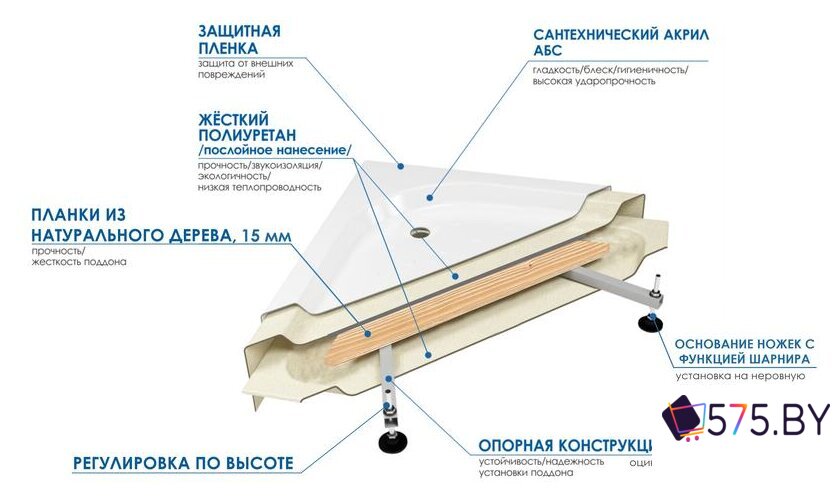 Душевой поддон River Wemor 90/70/24 S в магазине 575.by