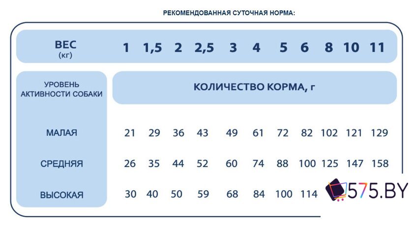 Сухой корм для собак Pet's Brunch Sensitive для взрослых мелких пород с индейкой 4 кг в магазине 575.by