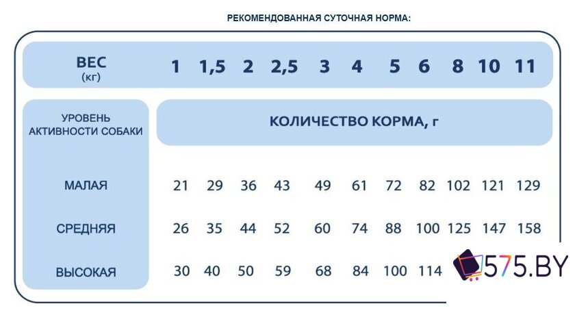 Сухой корм для собак Pet's Brunch Sensitive для взрослых мелких пород с индейкой 4 кг в магазине 575.by
