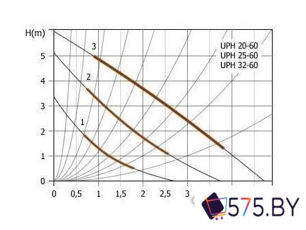 Циркуляционный насос Unipump UPH 20-60 в магазине 575.by
